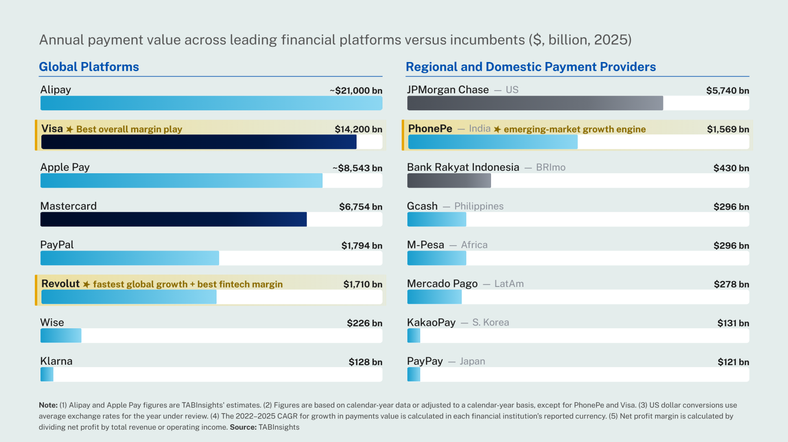 Leading financial platforms sustained over 40% payment growth from 2022 to 2025